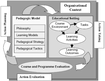 Figure 1: The Continuing Professional Distance Education model  