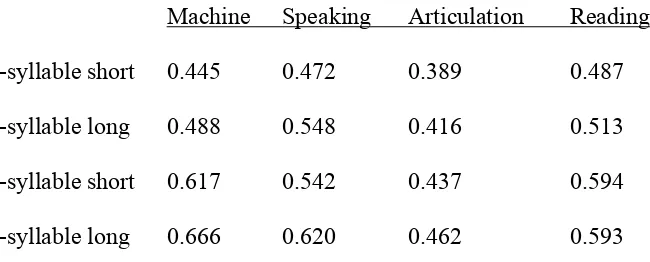 Table 1 Estimates of spoken duration (msec) for one and two syllable words with long and short 