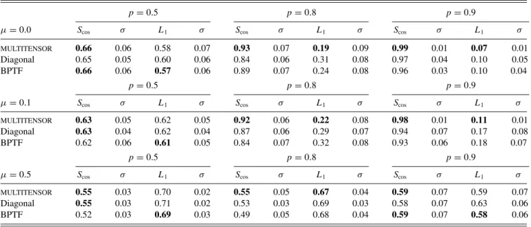TABLE I. Performance in detecting overlapping partitions on synthetic networks, using our MULTITENSOR algorithm, the diagonal special case which corresponds to the Poisson version of PARAFAC tensor decomposition [34], and Bayesian Poisson tensor factorizat