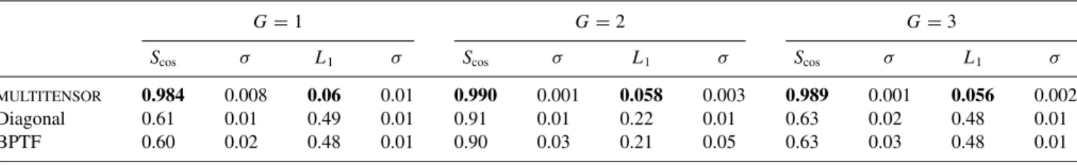 TABLE III. Cosine similarity and L 1 norm for mixed structure synthetic networks. S cos as in Eq