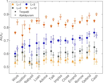FIG. 3. Layer interdependence in the malaria network. Each of the nine layers corresponds to a so-called highly variable region (HVR) of the malaria parasite genes, indicated on the x axis, and the y axis shows the AUC obtained through the cross-validation