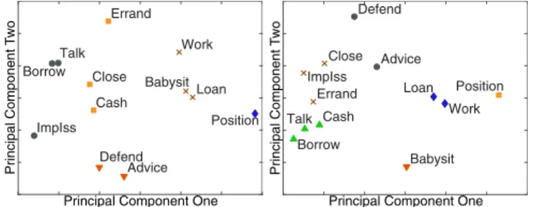 FIG. 4. Clusters of the affinity matrices in the layers of the Indian village networks, for Tenpat.t.i on the left and Alak¯apuram on the right