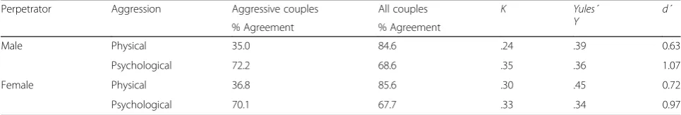 Table 1 Interpartner agreement about physical and psychological aggression perpetration