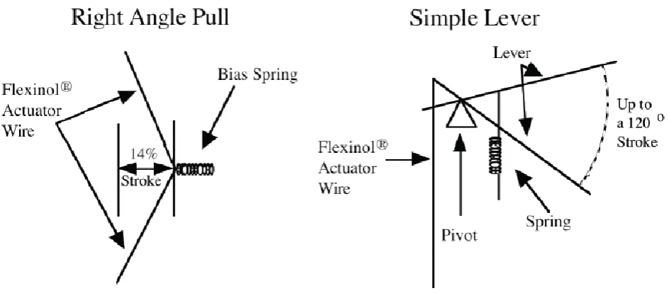 Figure 13 Right Angle Pull/ Simple Lever Examples [27]