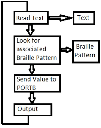 Figure 20 Flow Code Diagram 