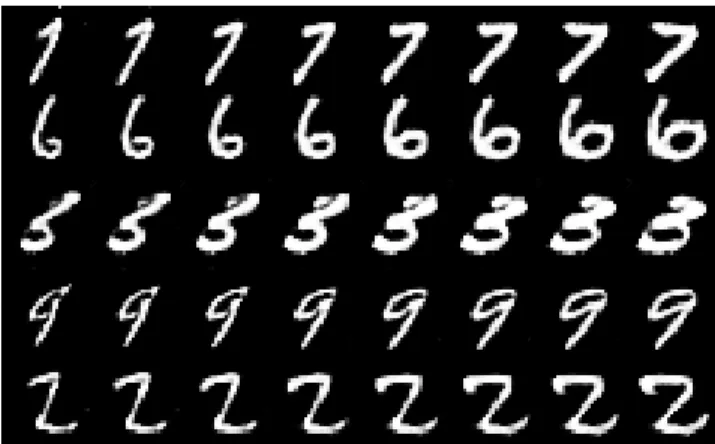 Figure 14: Manipulation of continuous latent variable c for MNIST samples. Every row corresponds to a unique latent variable, where we vary c between -1 and 1