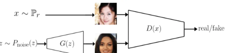 Figure 1: Graphical representation of a GAN.