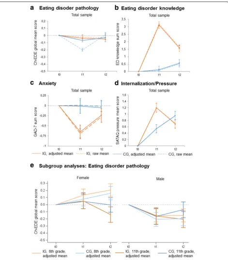 Fig. 4 Mean changes from baseline to post-intervention and six-month follow-up for the primary and selected secondary outcomes.CG = control group, IG = intervention group; *hoc analyses of primary outcome regarding significant interactions between group, g