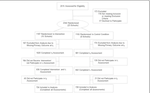 Fig. 2 Flow diagram of the progress through the phases of the study