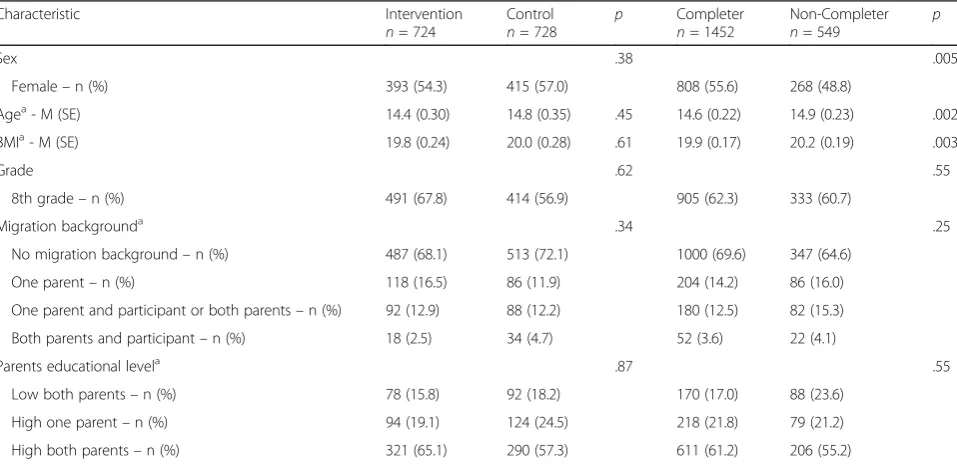 Table 1 Baseline characteristics of the complete case sample separated by group (intervention and control; N = 1452) and comparisonof completers vs