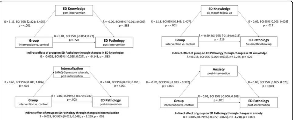 Fig. 3 Mediation analyses in the complete case sample that examine indirect effects between group allocation and changes in eating disorderpathology