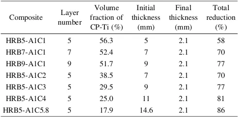 Table 2Volume fraction of CP-Ti, total thickness and reduction of multi-layered composites.