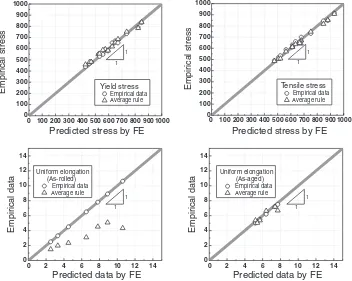 Fig. 7Comparison between empirical data and predicted ones by FE analysis and average rule