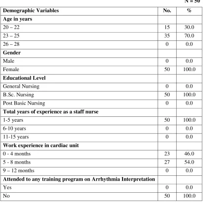 Table 4.1 shows the frequency and percentage distribution of demographic 