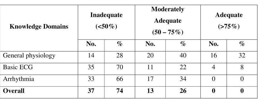 Table 4.2: Frequency and percentage distribution of pretest level of knowledge 