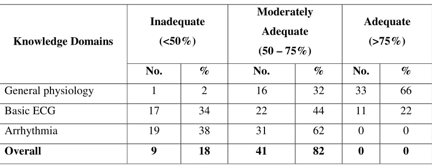 Table 4.3: Frequency and percentage distribution of post test level of knowledge 