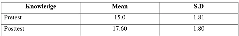 Table 4.4: Mean and S.D of pre and posttest knowledge among staff nurses  