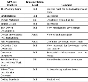 Table 1.  XP Core Practices Experience Summary