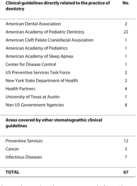 Table 1: Stomatognathic Clinical Guidelines in the National Guideline Clearinghouse™