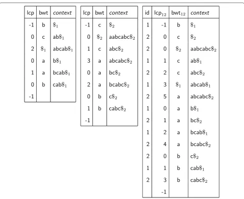 Fig. 1 LCP array and BWT for s1 = abcab$1 and s2 = aabcabc$2 , and multi-string BWT and corresponding LCP array for the same strings