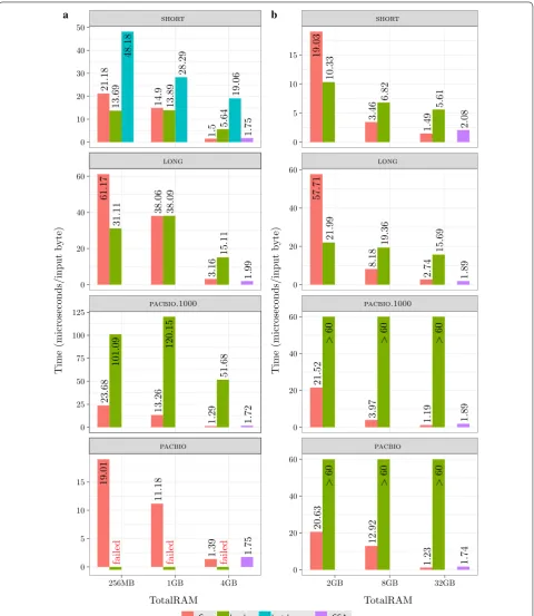 Fig. 3 Running time in microseconds per input byte as a function of the available memory for the 1 GB datasets (left) and the 8 GB datasets (right)