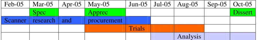 Table 1.1 Project time line 