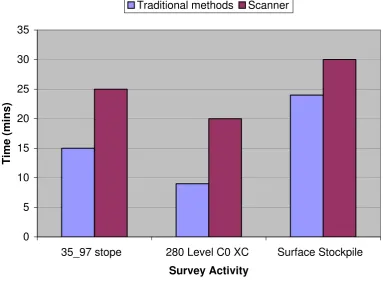 Figure 4.1: Time taken to set up instruments in order to start surveying 