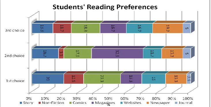 Figure 1: Respondents’ preferences ranking for reading materials 