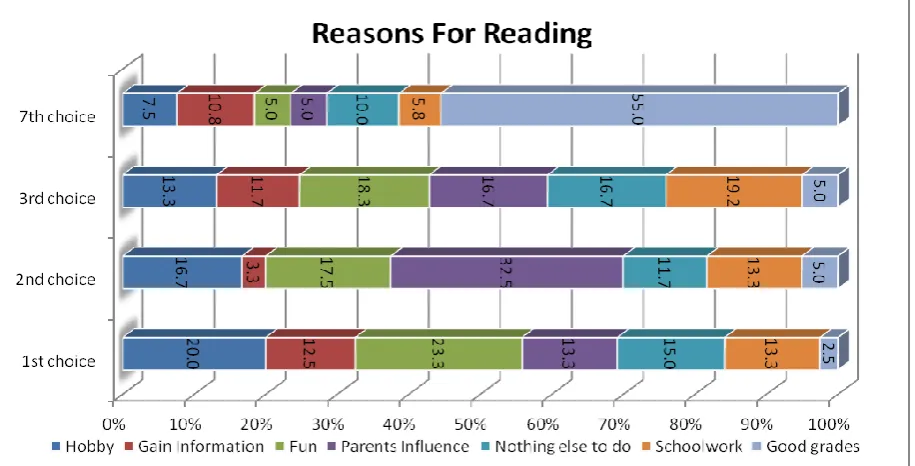 Figure 2: Students’ preferences ranking for reasons for reading  