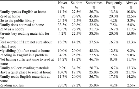 Table 1: Respondents’ reading backgrounds and habits   Never Seldom Sometimes Frequently Always 