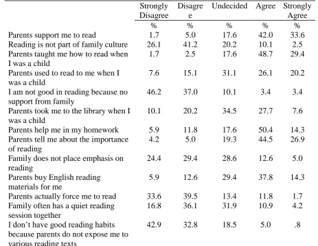 Table 3: Respondents’ reading exposure and support  Strongly Disagre
