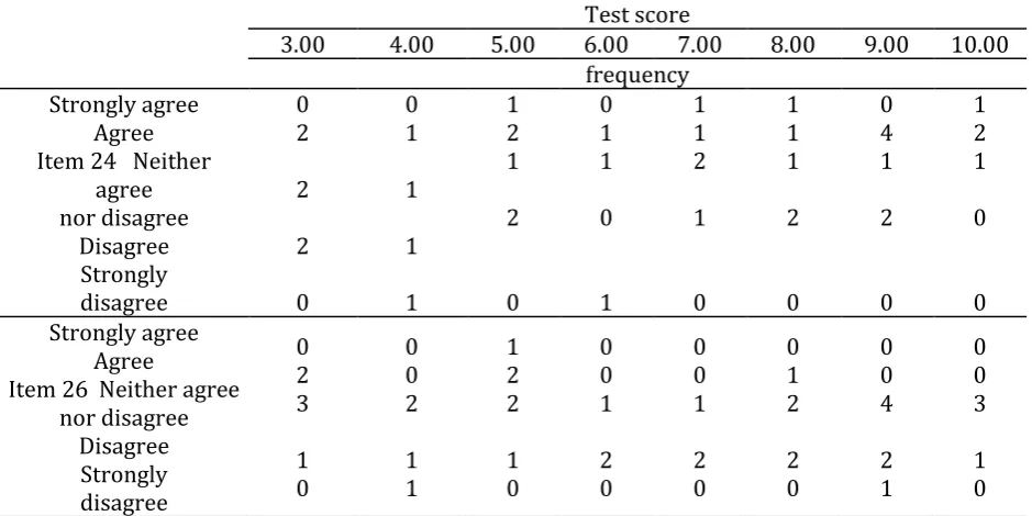 Table 5. Frequency of the questionnaire item 24 and 26 answers across the test scores 