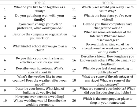 Table 1.  The list of IELTS topics 