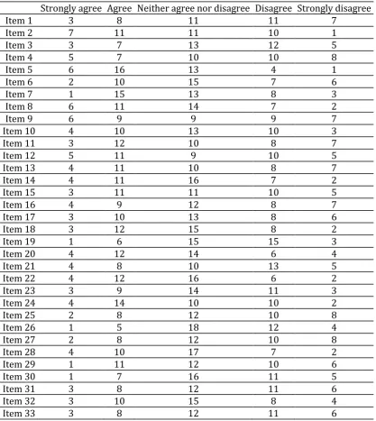 Table 3.  Frequency of questionnaire answers 