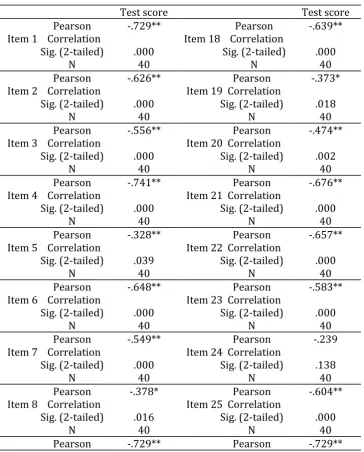 Table 4. Pearson correlation of items 