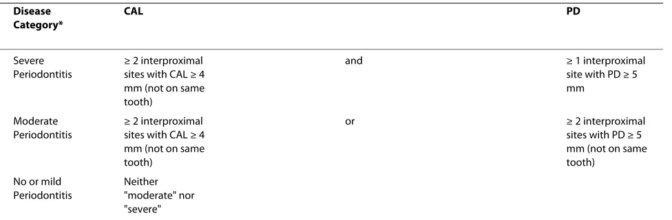 Table 1: Case definitions for periodontitis (Page and Eke, 2007)