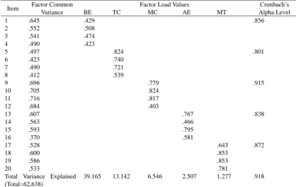 Table 2. EFA results of MTAS 