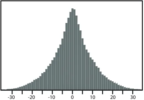 Fig. 2.Fig. 2. Distribution of difference of positions between the closestmaximas and between the closest minimas (ie coherent structures)in the Distribution of difference of positions between the closestmaximas and between the closest minimas (i.e