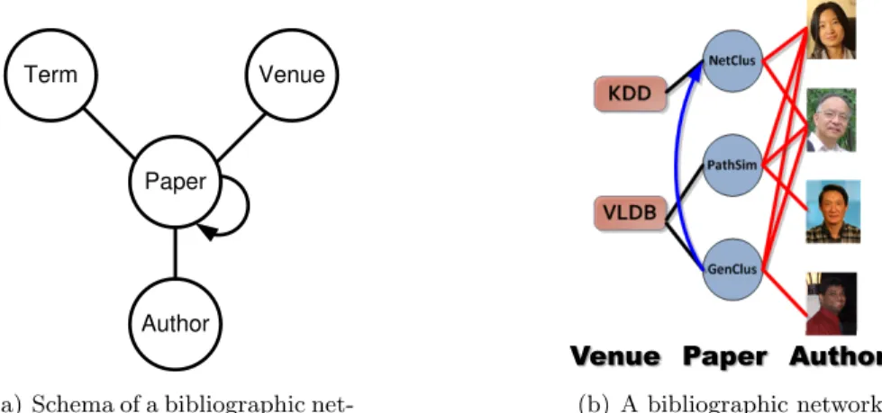 Figure 1.1: A bibliographic network schema and a bibliographic network instance following the schema (only papers, venues and authors are shown).