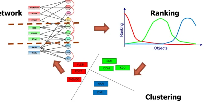 Figure 2.4: The illustration of the RankClus algorithm.