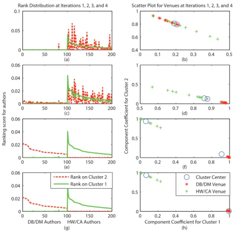 Figure 2.5: Mutual improvement of clusters and ranking through iterations.