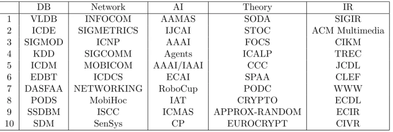 Table 2.4: Top-10 venues in 5 clusters generated by RankClus in DBLP.