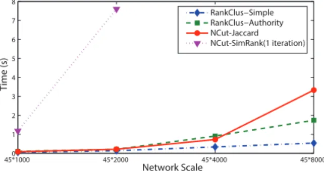 Figure 2.7: Eﬃciency comparison with baselines in terms of execution time.