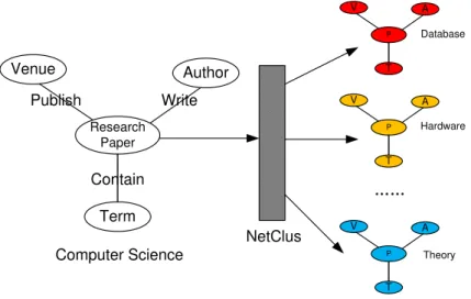 Figure 3.1: Illustration of clustering on a star bibliographic network into net-clusters.