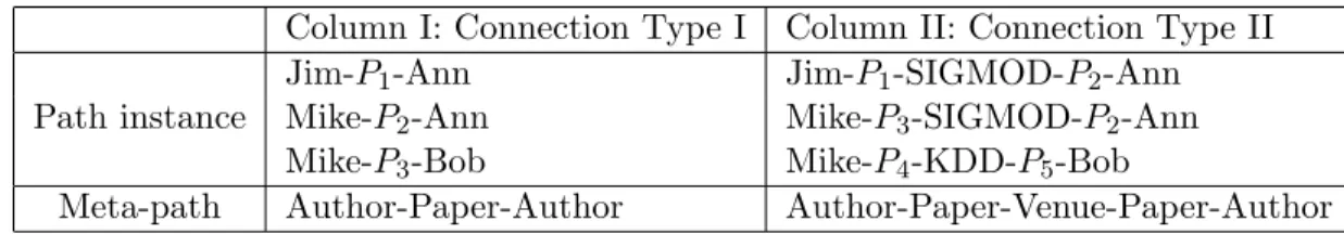 Table 4.2: Path instance vs. meta-path in heterogeneous information networks.