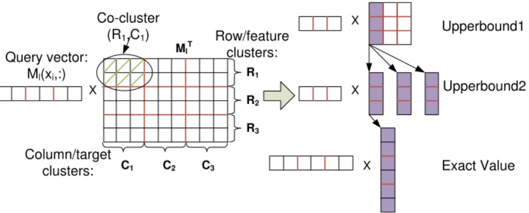 Figure 4.2: Illustration of pruning strategy. Given the partial relation matrix M l T and its 3 × 3 co-clusters, and the query vector M l (x i , :) for query object x i , ﬁrst the query vector is compressed into the aggregated query vector with the length 