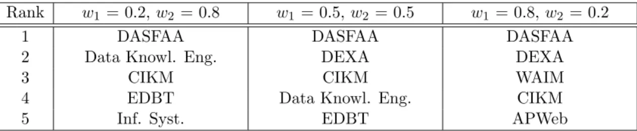 Table 4.4: Top-5 similar venues to “DASFAA” using multiple meta-paths.