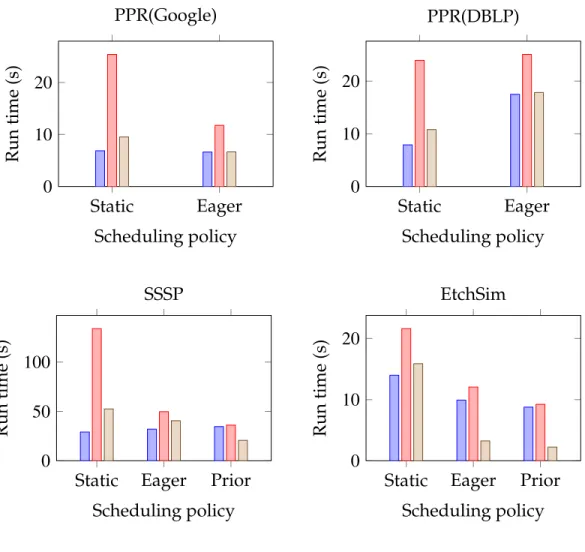 Figure 2.9: Effect of scheduling policies in GraphLab and in GRACE.