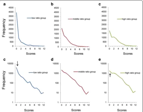 Fig. 5 Distributions of the total scores of 3 items.frequencies than predicted from the linear pattern