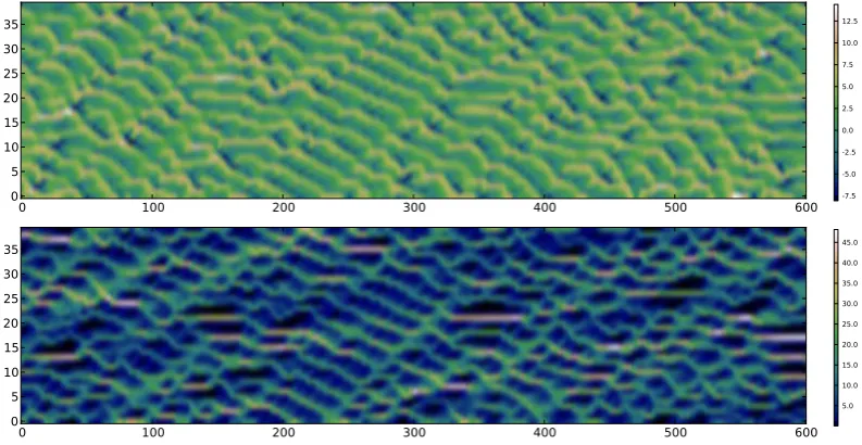 Fig. 8.Fig. 8. Time evolution of the wind (top) and concentration (bottom) ﬁelds of the coupled Lorenz-95 – tracer model